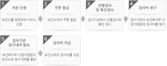신생아 난청진단 의료비 신청부터 검사비 지급에 이르기까지의 절차도